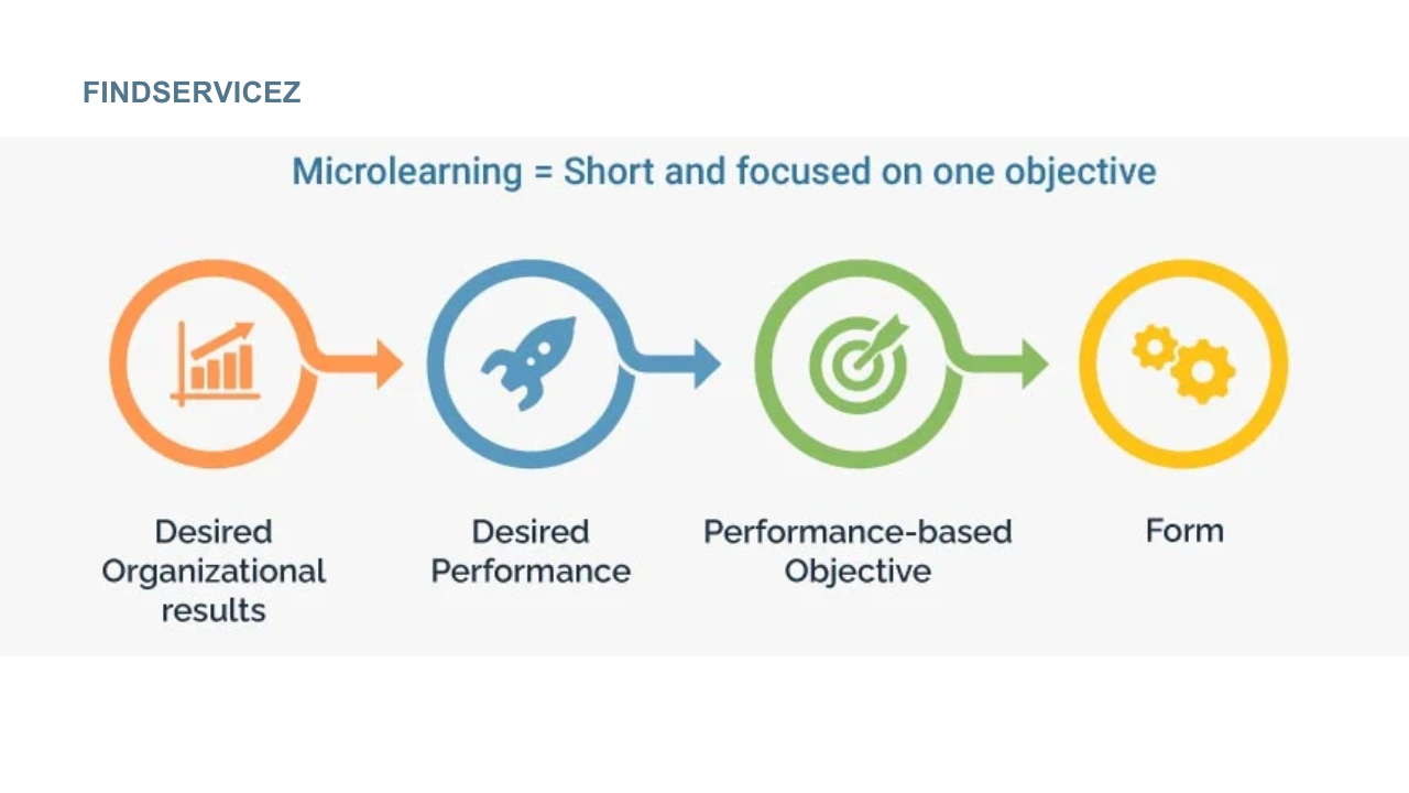 How Microlearning Platforms are Gaining Popularity in Corporate Training